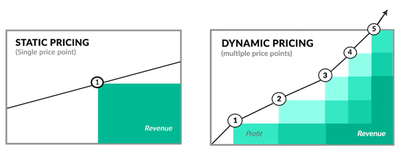 dynamic pricing experiments